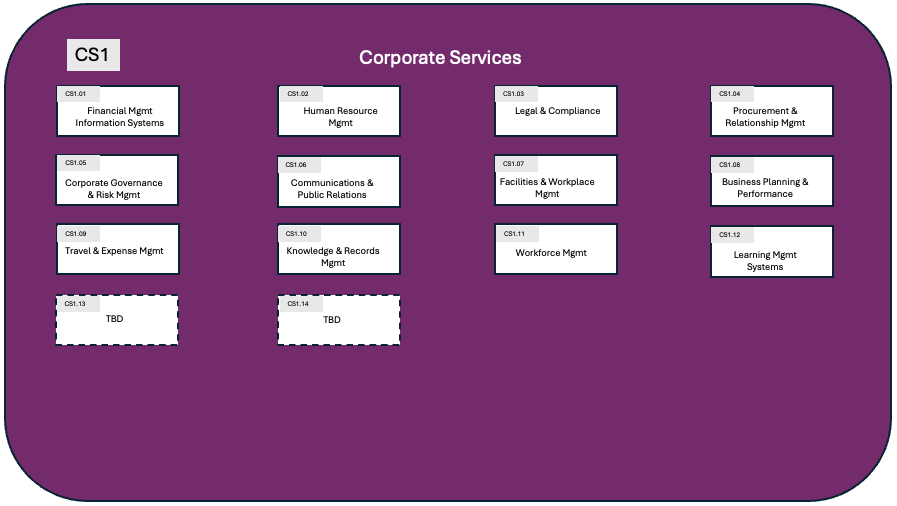 Corporate Services key capabilities diagram